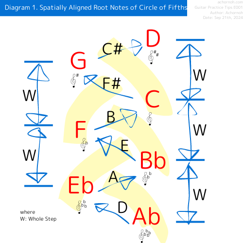 Spatially aligned letters of the circle of fifths